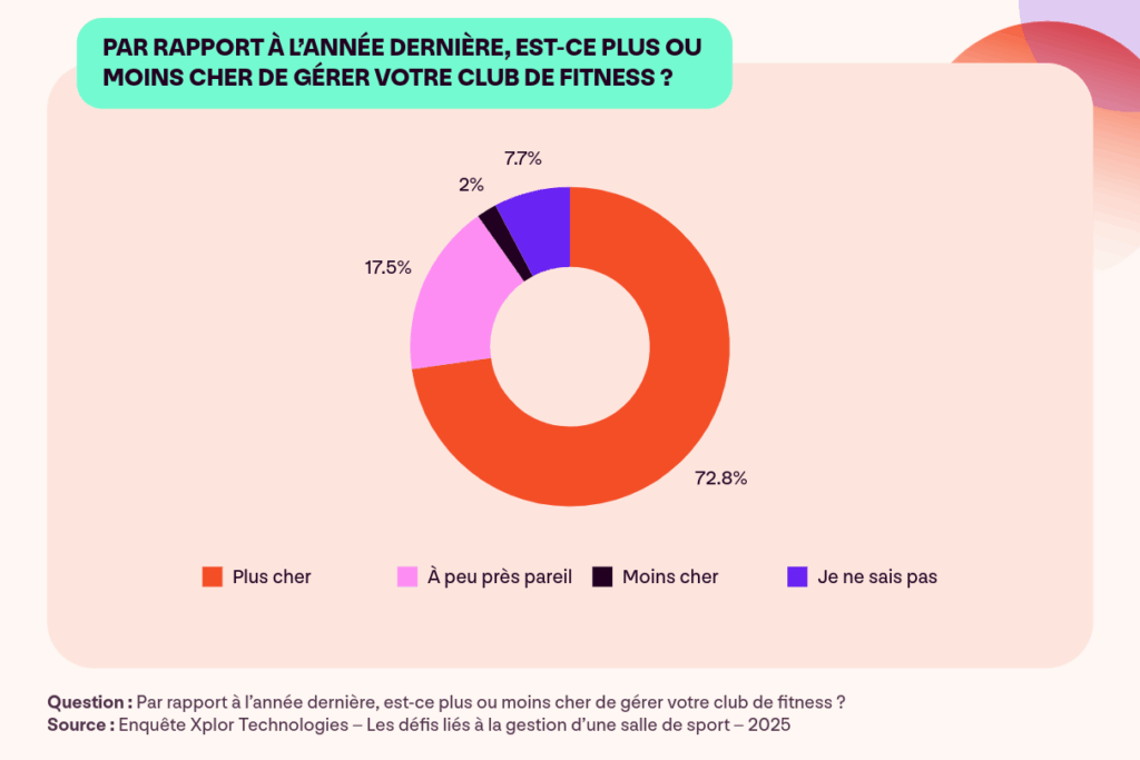 Graphique en anneau illustrant les résultats de l’étude Xplor Resamania “Les défis de la gestion d’une salle de sport”, indiquant que 72,8 % des gérants interrogés constatent une hausse de leurs coûts d’exploitation sur un an.