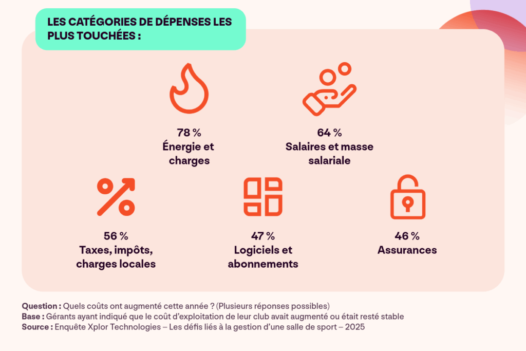 Graphique issu de l’étude Xplor  “Les défis de la gestion d’une salle de sport”, présentant les 5 principales catégories de coûts d’exploitation ayant augmenté.
