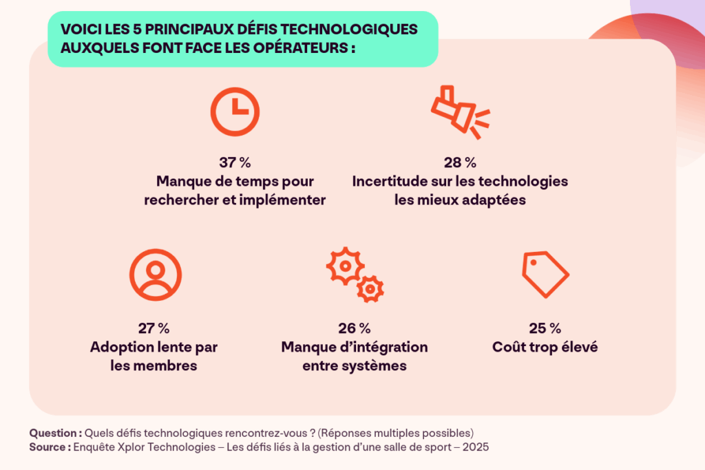 Graphique issu de l’étude Xplor Resamania “Les défis de la gestion d’une salle de sport”, présentant les 5 principaux défis rencontrés par les gérants de salles de sport en matière de technologie.