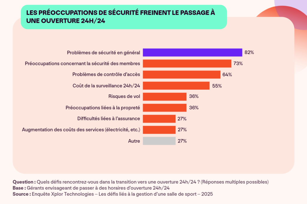 Un graphique montrant les défis auxquels les gérants de salles de sport sont confrontés lorsqu’ils passent à une ouverture 24h/24.